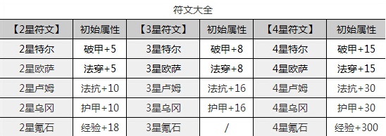 《去吧皮卡丘》符文详细解析