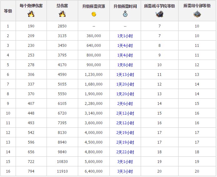 海岛奇兵烈焰战车升级数据_海岛奇兵多管火箭炮升级_海岛奇兵烈焰战车升级