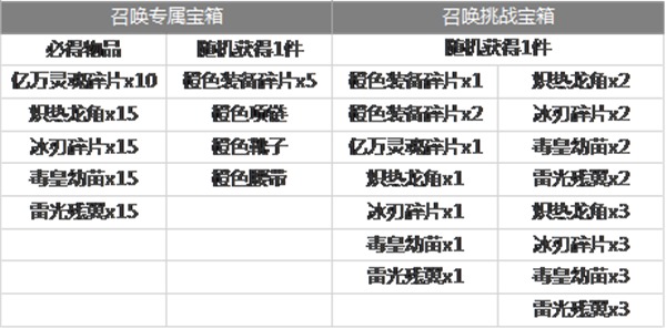 《龙与精灵》BOSS也可以召唤 召唤BODD玩法攻略