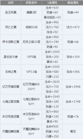 《龙与精灵》翅膀系统详解