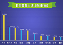关羽胜率竟垫底 《梦三国》首周数据曝光